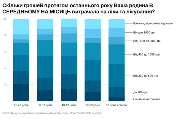 Украинцы назвали месячную сумму затрат на лекарства и лечение